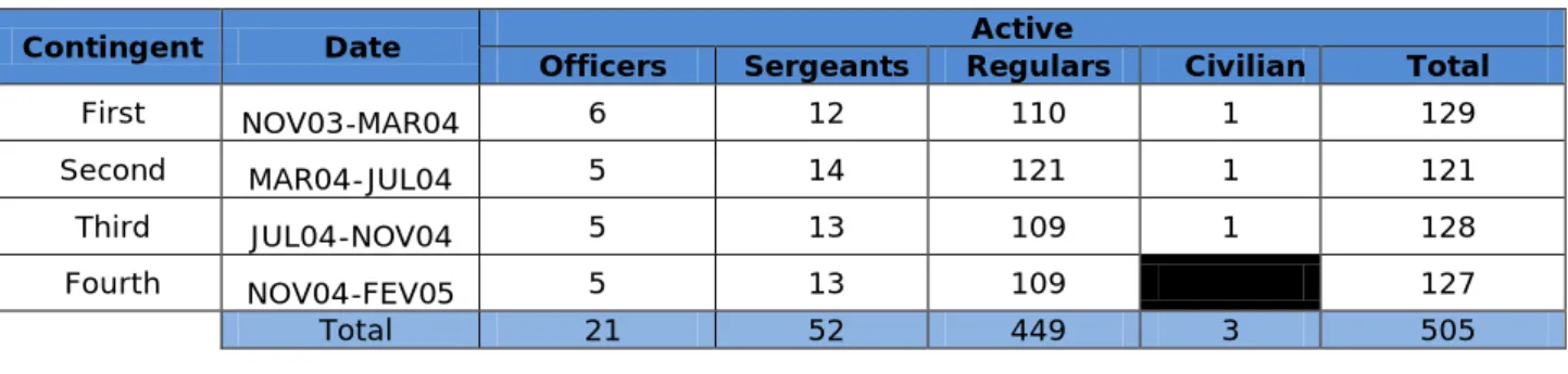 Table 1 - Active Guard per contingent 