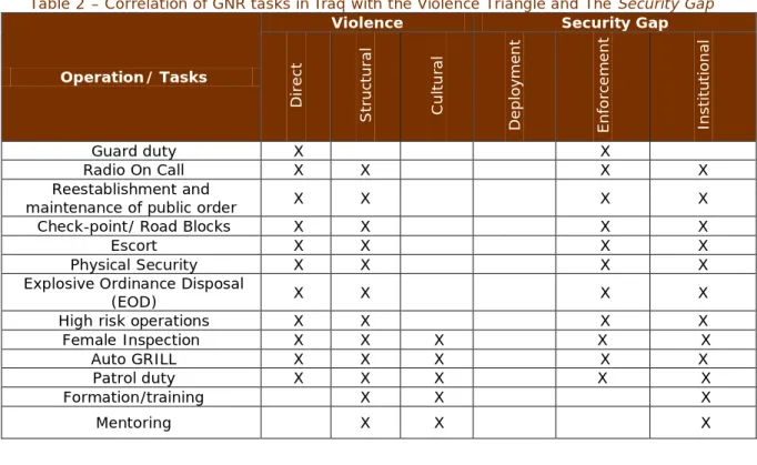 Table 2 – Correlation of GNR tasks in Iraq with the Violence Triangle and The Security Gap 