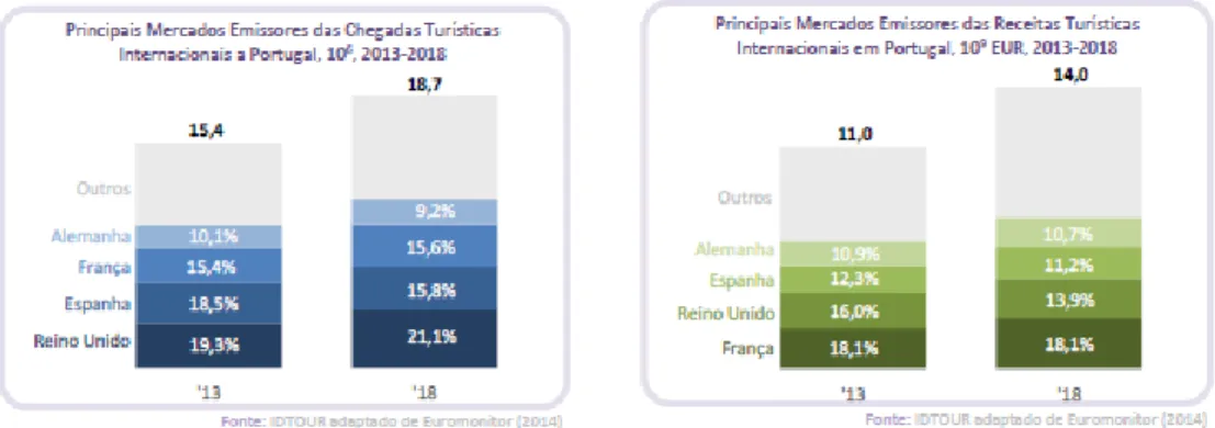 Figura 8: os principais mercados emissores de chegadas e receitas turisticas 