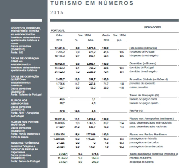 Figura 9: O turismo em números em Portugal    