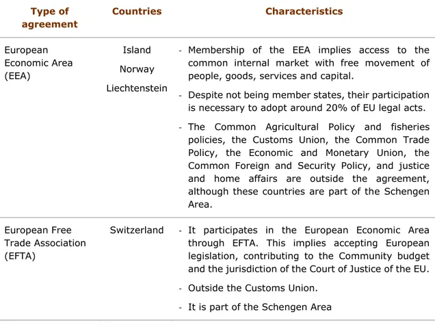 Table 1.- Types of commercial relationship between the European Union and third States  Type of  agreement   Countries   Characteristics   European  Economic Area  (EEA)  Island  Norway   Liechtenstein 