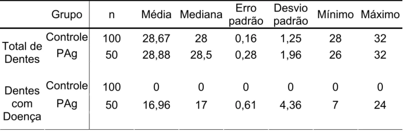 Tabela 5.3 - Número de pacientes, média, mediana, erro padrão, desvio padrão, valores máximo e  mínimo dos dois grupos quanto ao número total de dentes e dentes afetados pela  doença 