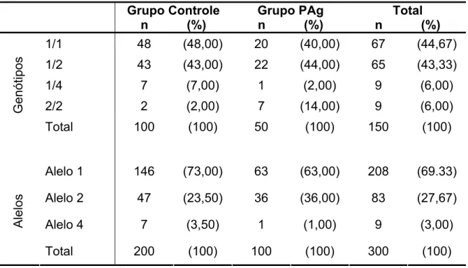 Tabela 5.8 - Freqüência de genótipos e alelos para IL-1RN (íntron2-VNTR) nos grupos controle e PAg  Grupo Controle  n           (%)  Grupo PAg n           (%)  Total  n           (%)  1/1 48  (48,00)  20  (40,00) 67 (44,67)  1/2 43  (43,00)  22  (44,00) 65