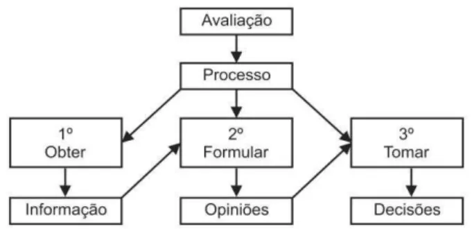 Figura 1 –  Estrutura do conceito de avaliação