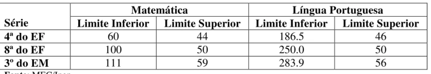 Tabela 3  –  Limite Inferior e Superior de Matemática e Língua Portuguesa 
