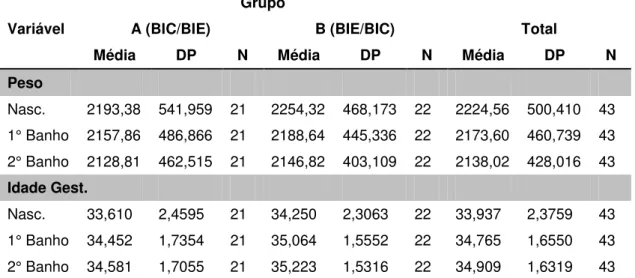 Tabela 2 -  Distribuição  do  peso  e  idade  gestacional  ao  nascimento  dos  recém-nascidos  dos  Grupos  A  (BIC/BIE)  e  B  (BIE/BIC)