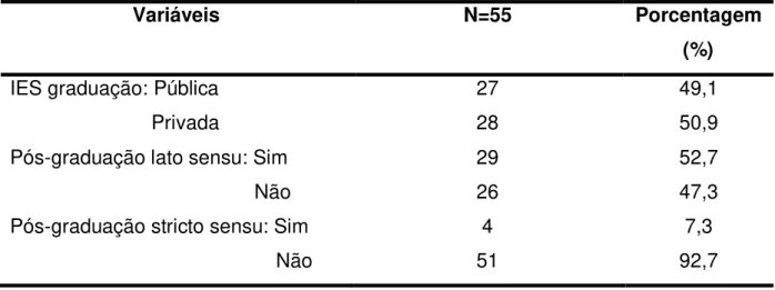 Tabela  2  –   Distribuição  dos  participantes,  segundo  tipo  de  instituição  de  ensino  superior na graduação e formação em pós-graduação 