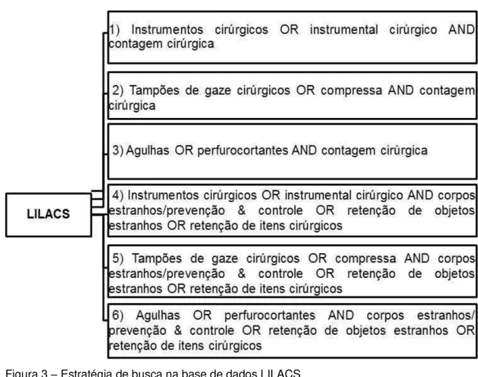 Figura 3  –  Estratégia de busca na base de dados LILACS 