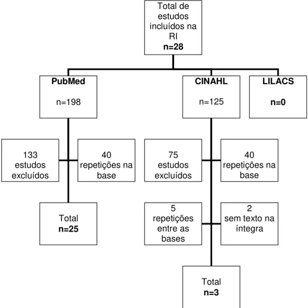 Figura 5  –  Fluxograma da busca dos estudos primários nas bases de dados selecionadas Total de estudos incluídos na RI n=28 PubMed n=198 CINAHL n=125 LILACS n=0 Total n=25 133  estudos excluídos  40  repetições na base 75  estudos excluídos  40  repetiçõe