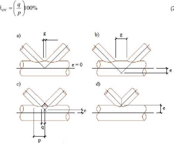 Figura 2.2 – Ligações “gap” e “overlap”: a) Ligação com “gap” e excentricidade nula; b) Ligação 