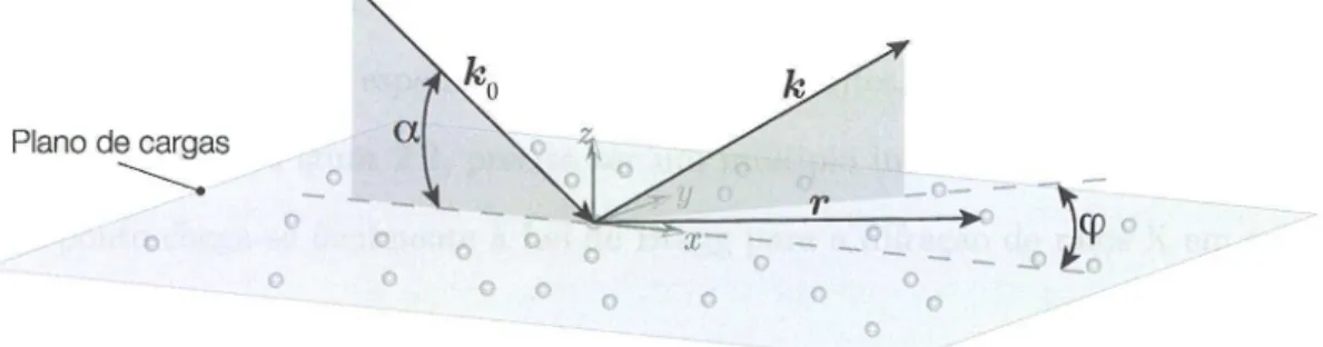Figura 2.L:  Espalhamento de uma frente  de  onda  por um  plano  atômico qualquer  onde  ko