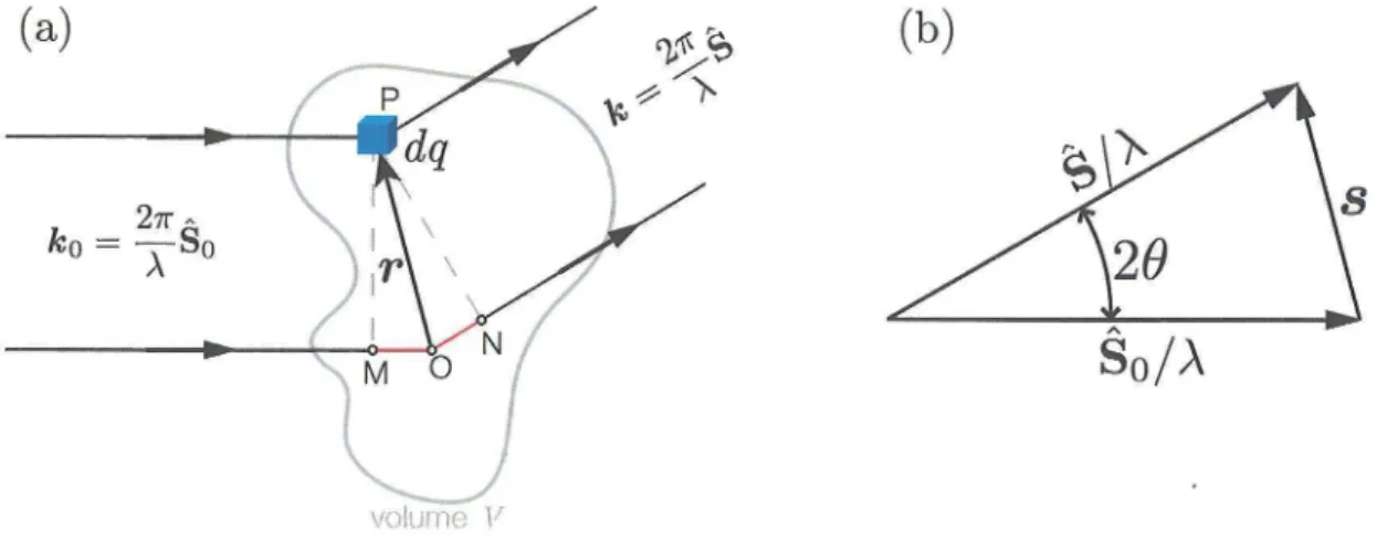 Figura 2.3:  (a)  Diferença  de caminho  MOII  em  relaçã,o  à  origem  associada  a,o  espalhamento de  um  feixe  de raios  X  por um  elemento  de carga dq  localizado em  P  dentro  do  volume  Z
