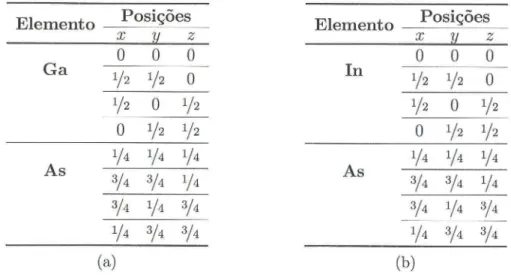 Tabela  2.1:  Posições  fracionárias  dos  átomos  de Ga,  In  e As  nas  células  unitárias  (a)  do GaAs  e  (b)  do  InAs