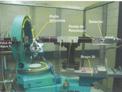 Figura  3.9: Goniômetro  de 4 círculos  instalado  no  laboratório  de espalhamento  e  difração  de raios  X  da  Universidade  cle  Guelph-Canadá.