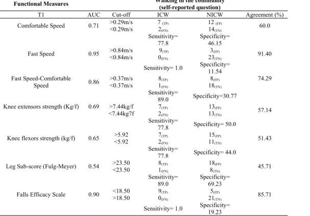 Table 4: Cut-off specified with area under the curve, sensitive and specificity values and percentage of agreement between dichotomonous functional measures at T1  and walking in the community classification (&#34;Independent Community Walkers&#34; and &#3