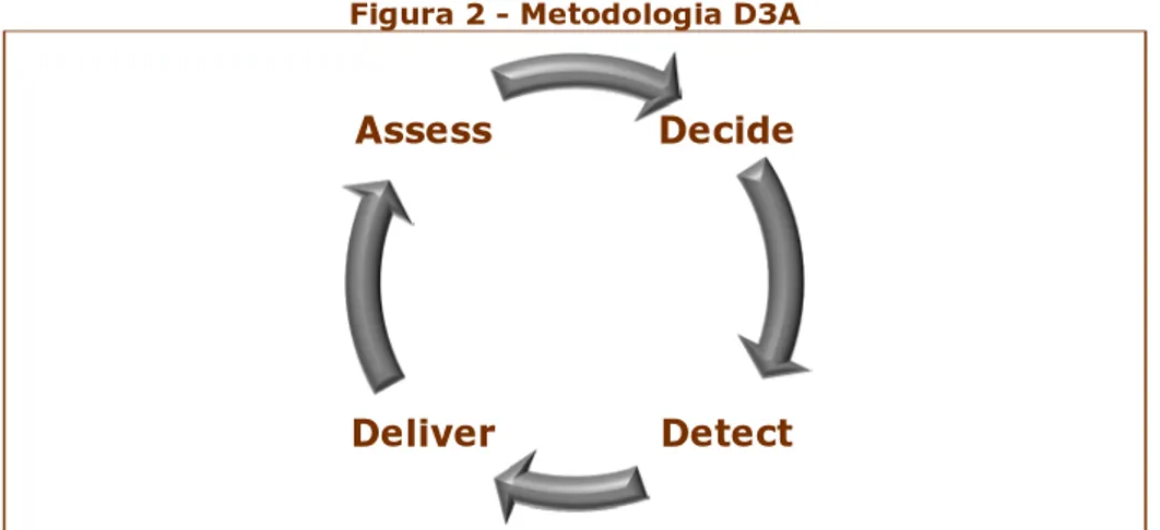 Figura 2 - Metodologia D3A 