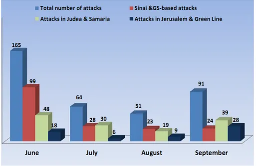 Figura 4 - Perspectiva dos ataques terroristas ocorridos em Israel (Junho–Setembro de  2012) 69