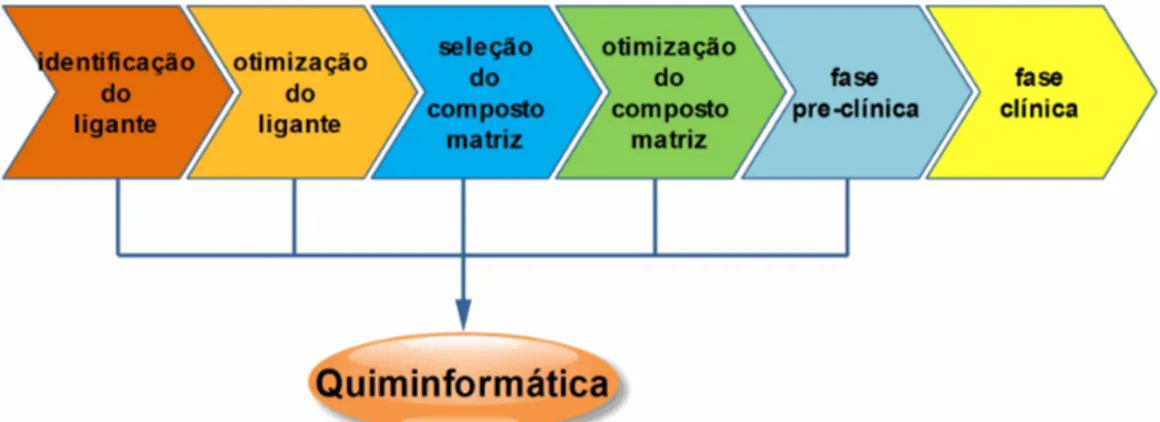 Figura 3.3  -  Aplicação dos métodos em quiminformática nos diferentes estágios do processo de  desenvolvimento de um fármaco