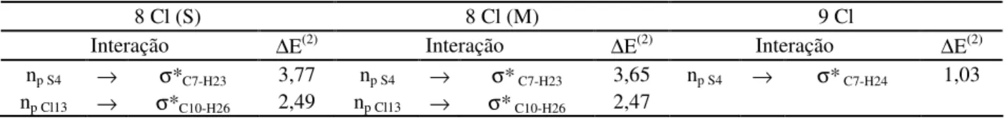 Tabela 4: Energia  perturbacional  de  segunda  ordem  (∆E (2) )  das  interações  intramoleculares  não  covalentes  nos  monômeros  TIBO, em kcal/mol