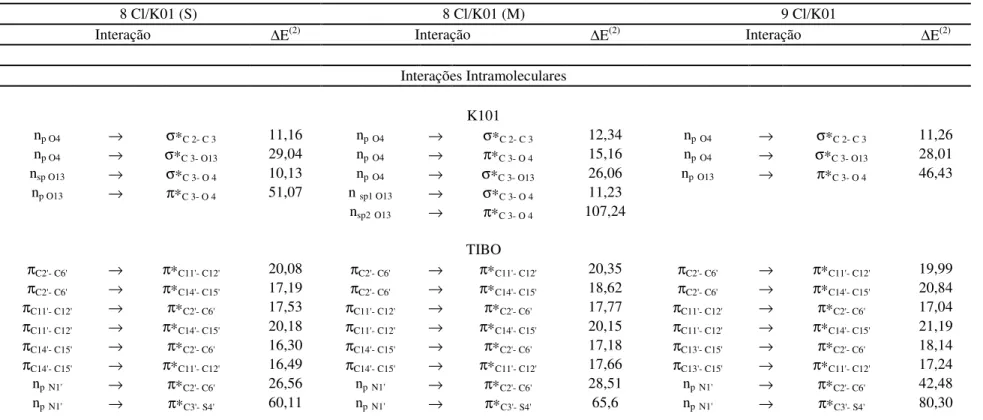 Tabela 9: Energia perturbacional de segunda ordem (∆E (2) ) para os dímeros TIBO/K01,  em kcal/mol
