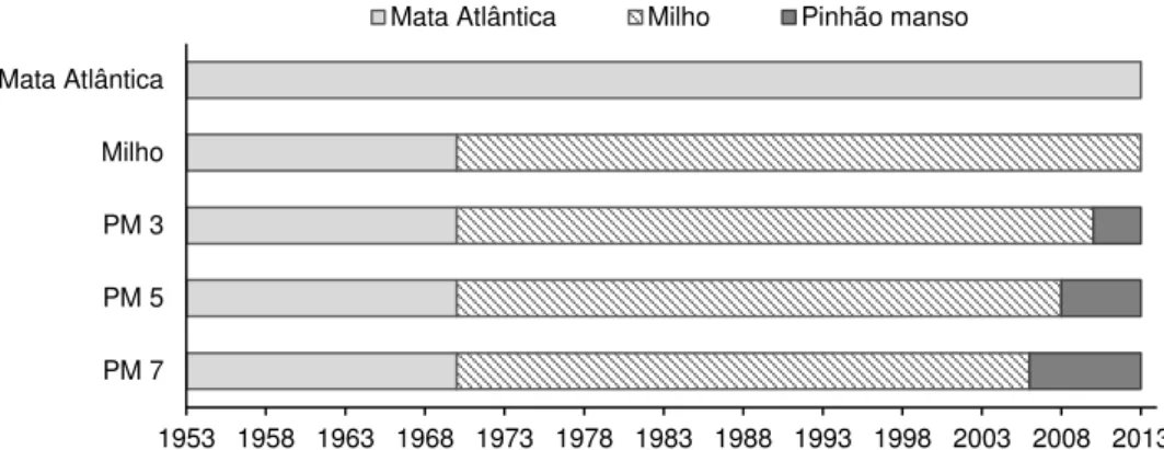 Figura 2.2 - Uso das áreas ao longo do tempo. As áreas avaliadas referem-se ao pinhão manso com 3  (PM 3), 5 (PM 5) e 7 anos de cultivo (PM 7), cultura anual (milho) e uma área de vegetação  nativa (Mata Atlântica) em Dourados-MS 