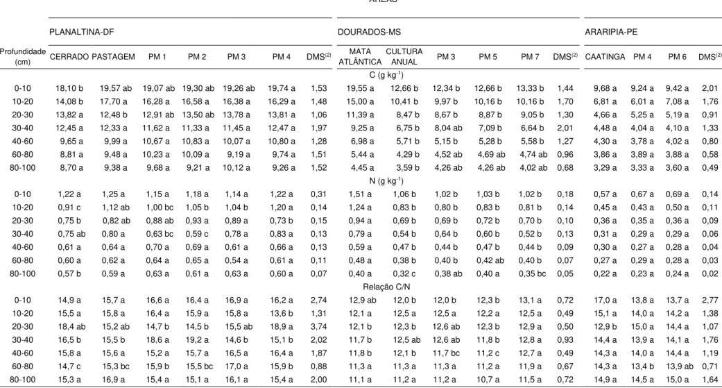 Tabela 2.3 - Teores de carbono e nitrogênio e relação C/N em solos sob diferentes usos em Planaltina-DF, Dourados-MS e Araripina-PE ÁREAS (1)