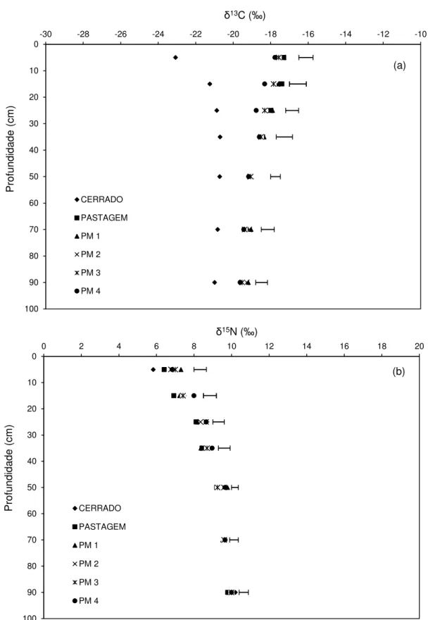 Figura 2.4 - Valores de δ 13 C (a) e δ 15 N (b) do solo nas profundidades 0-10, 10-2, 20-30, 30-40, 40-60,  60-80 e 80-100 cm das áreas sob pinhão manso com 1 (PM 1), 2 (PM 2), 3 (PM 3) e 4 anos  de cultivo (PM 4), pastagem e uma área de vegetação nativa (