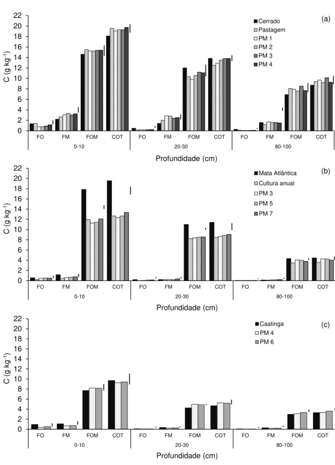 Figura  3.1  -  Teores  de  C  orgânico  total  (COT)  e  das  frações  orgânica  (FO),  mineral  (FM)  e  organomineral  (FOM)  da  matéria  orgânica  de  solos  sob  diferentes  usos,  nas  profundidades de 0-10, 20-30 e 80-100 cm, em Planaltina-DF (a), 