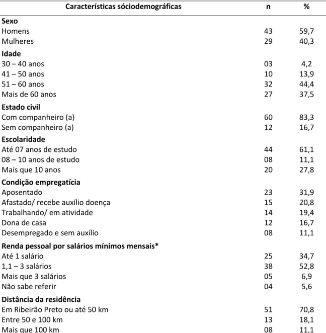 Tabela  1  -  Frequências  e  porcentagens  das  características  sóciodemográficas  da  amostra  representativa dos pacientes ingressantes no programa de Reabilitação Cardiovascular (n=72)