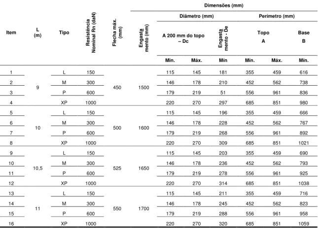 TABELA B.1 – Dimensões para postes de eucalipto – (NBR 8457/1984) 