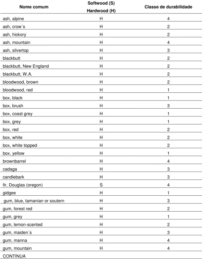 TABELA C.1 – Espécies normatizadas pela AS 2209-1994 para utilização como postes 