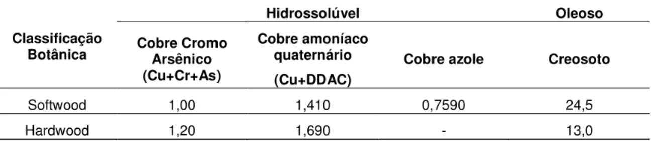 TABELA D.1 – Mínima retenção de preservativo na zona de penetração – Classe de risco H5  (Peça individual; porcentagem em massa / massa baseada em massa seca em estufa do ensaio) 