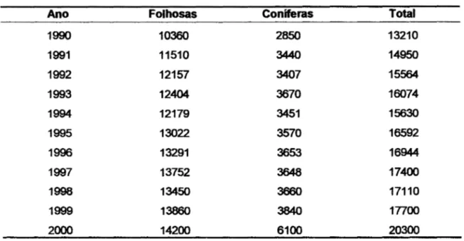 TABELA 8 - Série histórica do consumo de serrados no Brasil (1000 m3) -