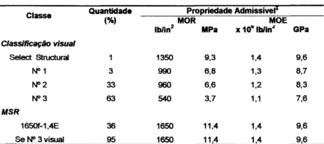 TABELA 20 - Resultados de certificação MSR para carvalho 2 x as (Green et