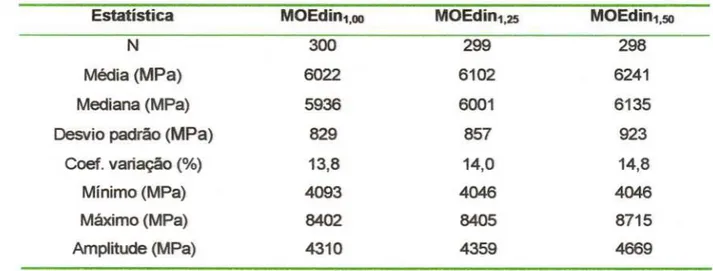 TABELA 27 - Estatística descritiva de MOEd1n Estatística MOEdin1.00MOEdin1.25MOEdin1.50N300299298Média (MPa)602261026241Mediana (MPa)600161355936Desvio padrão (MPa)