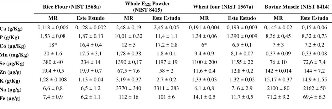 Tabela 3. Comparação dos valores certificados dos Materiais de Referência (MR) e dos valores encontrados para elementos essenciais  Rice Flour (NIST 1568a)  Whole Egg Powder  