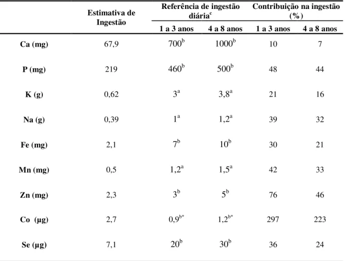 Tabela 7 - Estimativa da ingestão dos elementos essenciais Ca, P, K, Na, Fe, Mn, Zn, Co, Se no  almoço de escolares do CEI da rede municipal de ensino de Ribeirão Preto - SP e contribuição na 