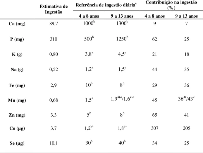 Tabela 8 - Estimativa da ingestão dos elementos essenciais Ca, P, K, Na, Fe, Mn, Zn, Co,  Se no almoço de escolares do CEMEI da rede municipal de ensino de Ribeirão Preto - SP 