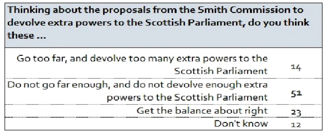 Table nº 1: What does Scotland think of the Smith proposals? (December 2014) 