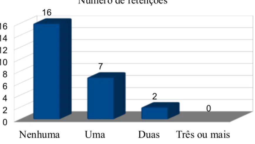 Gráfico 5- Composição da turma do 10ºG quanto ao número de retenções por aluno (3.2)744%