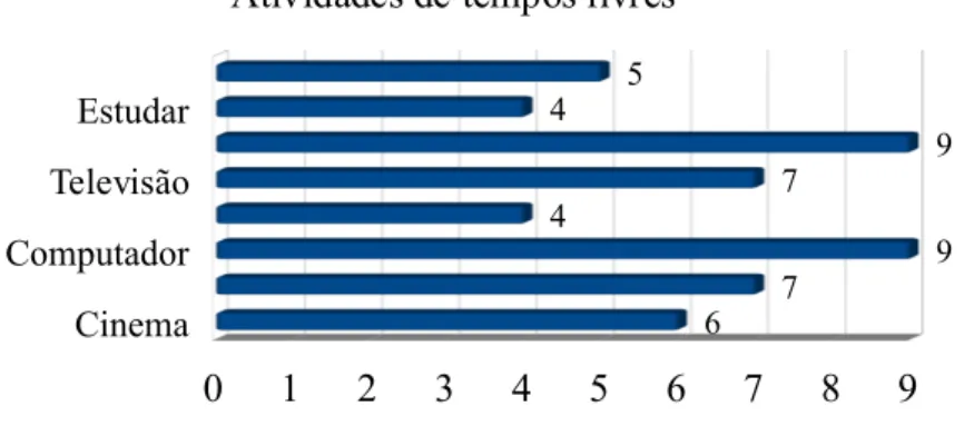 Gráfico 13- Composição da turma do 10ºG quanto às atividades de tempos livres (5.2) 