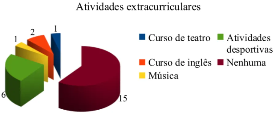 Gráfico 14- Composição da turma do 10ºG quanto às atividades extracurriculares (5.1