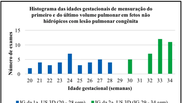 Gráfico 1 -   Histograma  das  idades  gestacionais  de  mensuração  do  primeiro  e  do  último volume pulmonar em fetos não hidrópicos com lesão pulmonar  congênita 