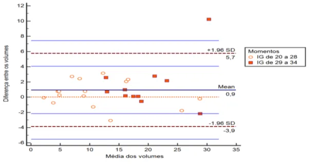 Gráfico 3 -   Bland e Altman para a avaliação inter-operador do volume do pulmão  em fetos com lesão pulmonar congênita 