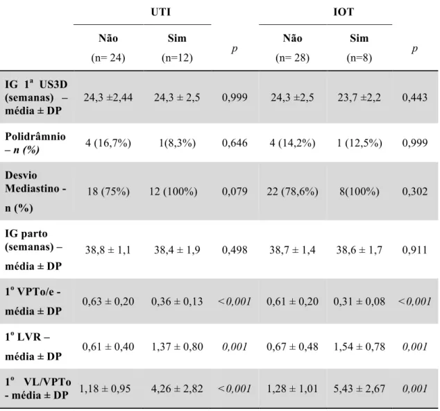 Tabela 3 -   Morbidade neonatal e achados ultrassonográficos na 1 a  US3D (IG: 20  a 28 semanas) em fetos não hidrópicos com lesão pulmonar congênita 