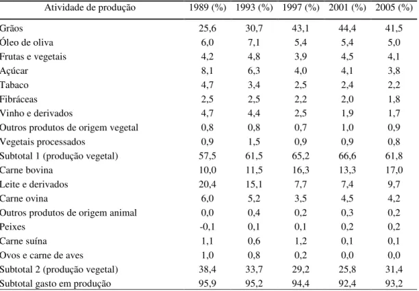 Tabela 3. Participação (%) das atividades nos gastos do Feoga.  Atividade de produção  1989 (%)  1993 (%)  1997 (%)  2001 (%)  2005 (%)  Grãos  25,6  30,7  43,1  44,4  41,5  Óleo de oliva  6,0  7,1  5,4  5,4  5,0  Frutas e vegetais  4,2  4,8  3,9  4,5  4,1