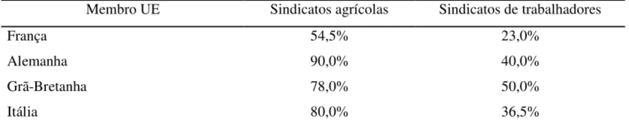 Tabela 5. Taxa de mobilização das organizações agrícolas em países-chave da UE. 