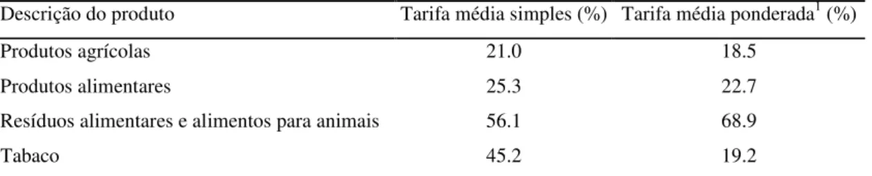 Tabela 11. Tarifas médias da UE para produtos agrícolas de acordo com Castilho (2000) 