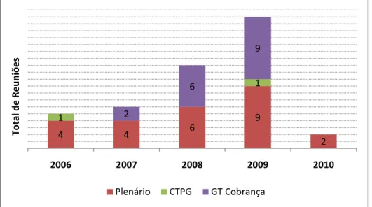 Gráfico 1 - Reuniões do Plenário, Câmara Técnica de Planejamento e Gestão e Grupo de Trabalho da Cobrança  do CBH-AT que trataram sobre a cobrança entre 2006 e 2010