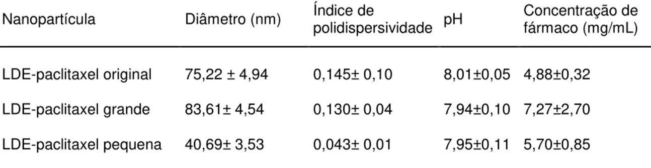 Tabela 1  –  Diâmetro médio, índice de polidispersividade, pH e concentração de  paclitaxel de LDE-paclitaxel original, grande e pequena  